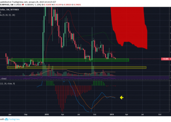 The symmetrical triangle is invalidated, is a double bottom in store?