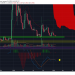 The symmetrical triangle is invalidated, is a double bottom in store?