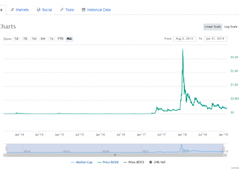 XRP on Quick Bull Run For Almost 10 percent – Does Swift’s R3 Integration Boost XRP Demand?