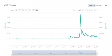 XRP on Quick Bull Run For Almost 10 percent – Does Swift’s R3 Integration Boost XRP Demand?