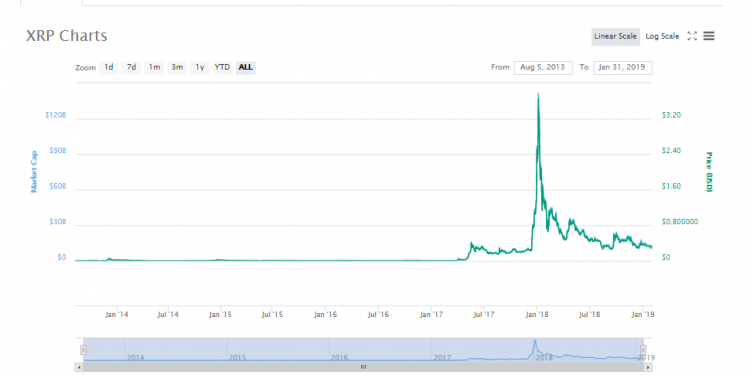 XRP on Quick Bull Run For Almost 10 percent – Does Swift’s R3 Integration Boost XRP Demand?