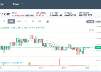 BTT/XRP on Bitrue Hits Headline, More XRP trading Pairs on DCEX Too