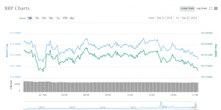 XRP Hits OKEx’s C2C MarketPlace, Trading Available in Multiple Fiat Pairs