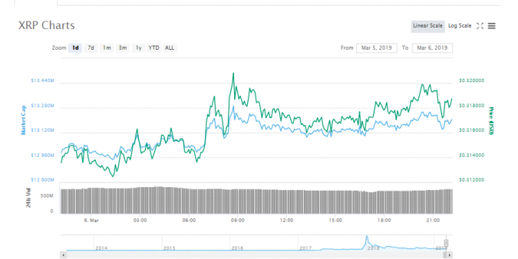 CZ Doesn’t Think XRP as Security but View as Largest Market-Cap Coin