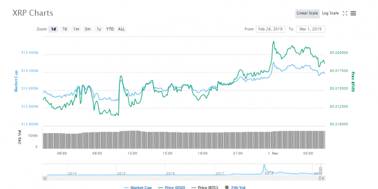 Thai SEC – XRP Gets Green Signal with Top Coins as Eligible Currency