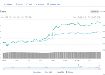XRP Gains New Value with Mainstream Attention from Market Players