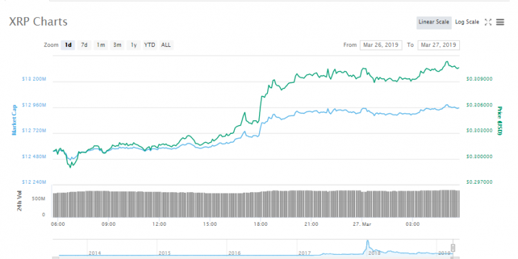 XRP Gains New Value with Mainstream Attention from Market Players