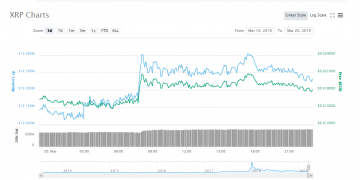 Bahrain based Shariah Compliant Crypto Exchange Rain Listed XRP