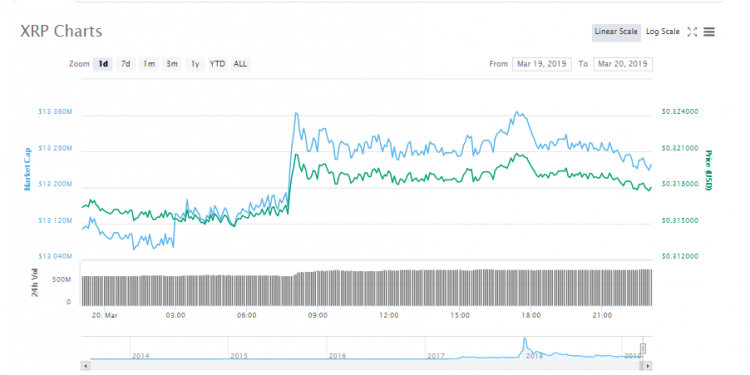 Bahrain based Shariah Compliant Crypto Exchange Rain Listed XRP