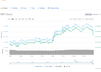 XRP Voted Higher As Preferred Crypto in 2019 & Ripple Witnessed Faster