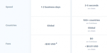 Coinbase Chooses XRP for Cross-Border Payments With No Fee