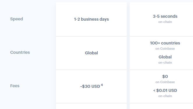Coinbase Chooses XRP for Cross-Border Payments With No Fee