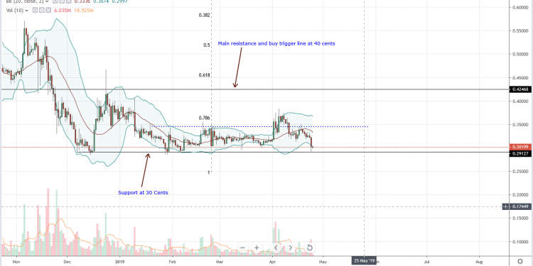 Ripple (XRP) Under Pressure as David Schwartz Liquidates Latest Ripple (XRP) News & Price Analysis