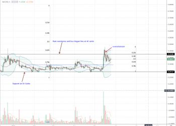 Ripple Is Ranging But XRP Bulls Are Steadfast Aiming At 80 Cents