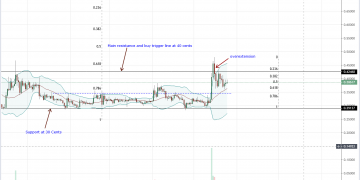 Ripple Is Ranging But XRP Bulls Are Steadfast Aiming At 80 Cents