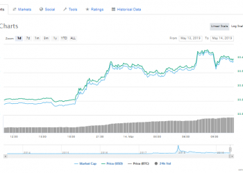 XRP Hits Rapid Milestone of $40 Following Stock Exchange Confirmation of XRP Based ETN