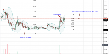 Ripple Uptrend Firm; Is SEC Preparing to Clarify XRP Status?