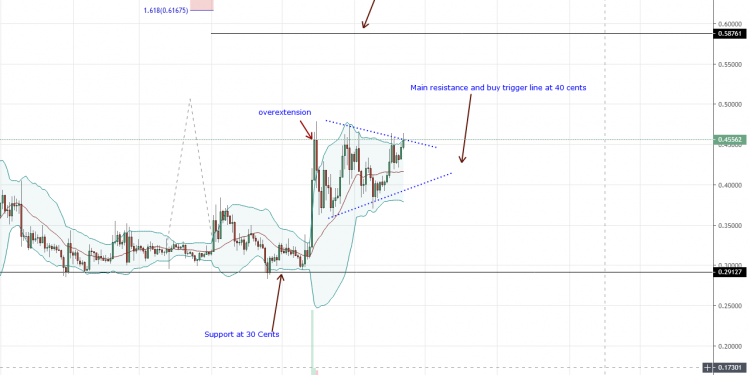 Ripple (XRP) Prices Raving, Hints Of A Possible Money Gram Induced Rally