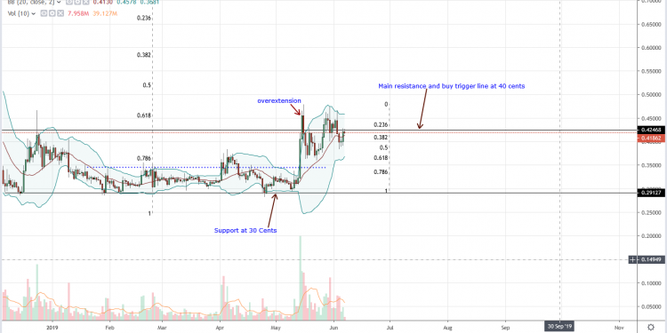 Ripple (XRP) Revival Amid MoneyGram Acquisition, 50 Cents Incoming?