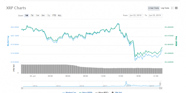 Will XRP hit $0.50 USD soon after surpassing $0.46 USD?