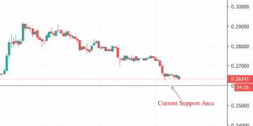 Bearish outlook after failed attempt to reclaim $0.3000 Latest Ripple (XRP) News & Price Analysis