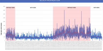 Ethereum Scaling Fix Cuts Time to Create a Block in Half, Test Finds