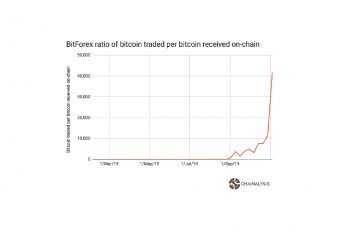 Chainalysis Says BitForex Trading Volumes Could Be Fake