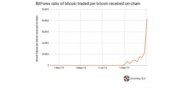Chainalysis Says BitForex Trading Volumes Could Be Fake