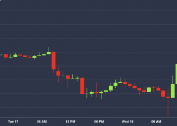 Whiplash: Bitcoin Slides Below $6,500, Surges Above $7,100 in 8-Hour Span