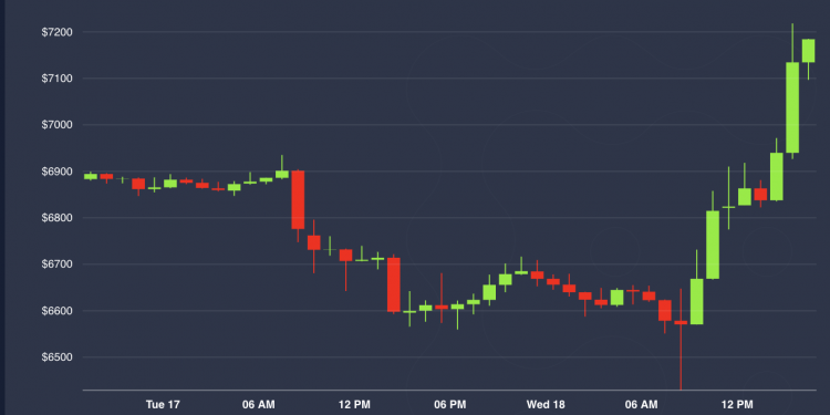 Whiplash: Bitcoin Slides Below $6,500, Surges Above $7,100 in 8-Hour Span