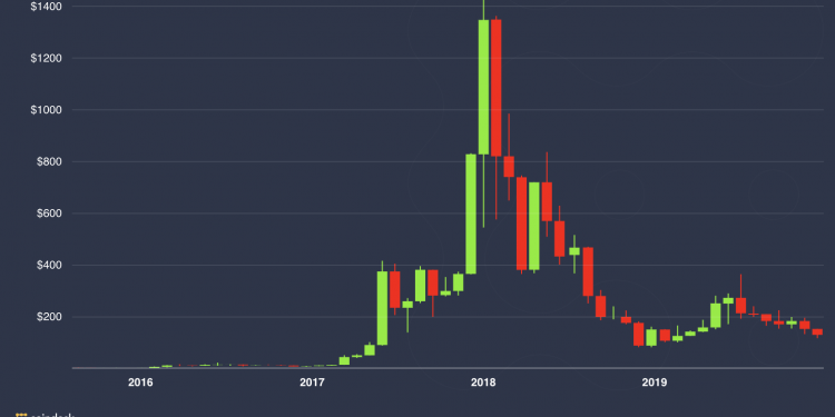 Into The Ether: 90% of All ETH Wallets Now ‘Out-of-The-Money’