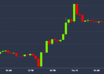 Bitcoin Price Jumps 10%, But Bull Reversal Still $700 Away