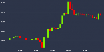 Bitcoin Price Jumps 10%, But Bull Reversal Still $700 Away