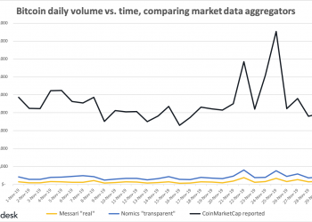 We Still Don’t Know Bitcoin’s Real Volume