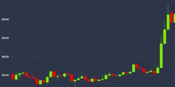 Bitcoin Price Rallies 3.7% to Hit 2-Month High