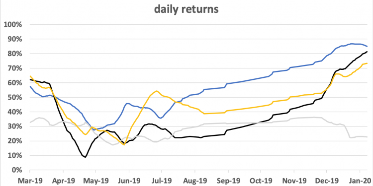 Exchange Tokens: Neither a Great Investment Nor a Great Market Indicator