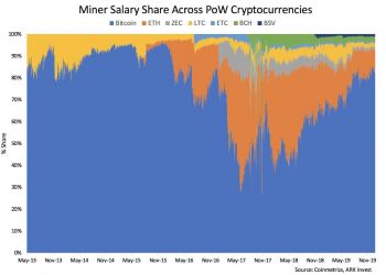 Bitcoin’s Share of PoW Mining Rewards Now Above 80%