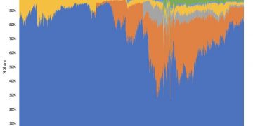 Bitcoin’s Share of PoW Mining Rewards Now Above 80%