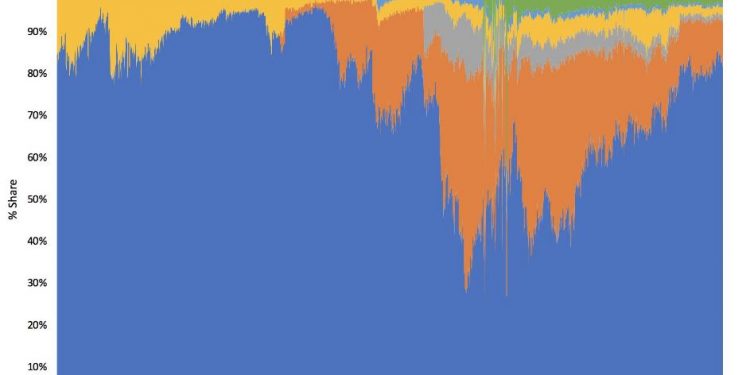 Bitcoin’s Share of PoW Mining Rewards Now Above 80%