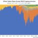 Bitcoin’s Share of PoW Mining Rewards Now Above 80%