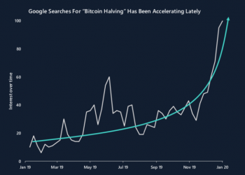 Bitcoin’s Halving Captures Growing Interest – Among Google Searchers
