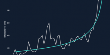 Bitcoin’s Halving Captures Growing Interest – Among Google Searchers