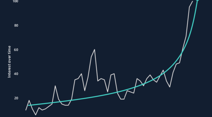 Bitcoin’s Halving Captures Growing Interest – Among Google Searchers