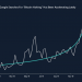 Bitcoin’s Halving Captures Growing Interest – Among Google Searchers