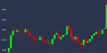 Bitcoin Cracks $9,400 to Reach Nearly 3-Month High in ‘Asia-Driven Rally’
