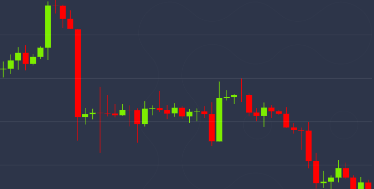 Continued Losses See Bitcoin Erase 40% of Recent Price Rally