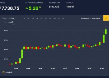 Bitcoin Climbs as Tether Gets $500M Injection in 5 Minutes