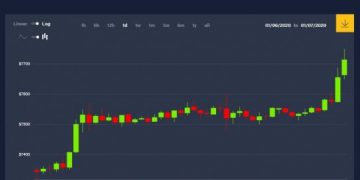 Bitcoin Climbs as Tether Gets $500M Injection in 5 Minutes