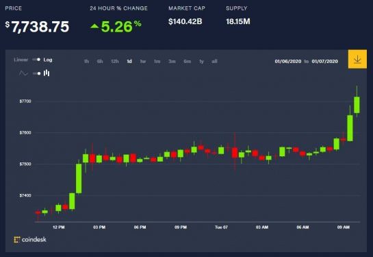 Bitcoin Climbs as Tether Gets $500M Injection in 5 Minutes