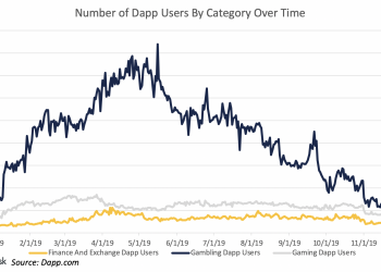 Compared to Gaming and Gambling Dapps, DeFi Is Still Behind